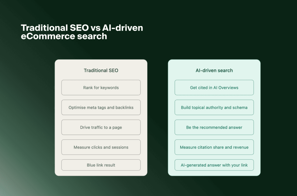 Vergleich von klassischer SEO und KI-gestützter Suche im E-Commerce, vom Keyword-Ranking bis zu Zitaten in AI Overviews