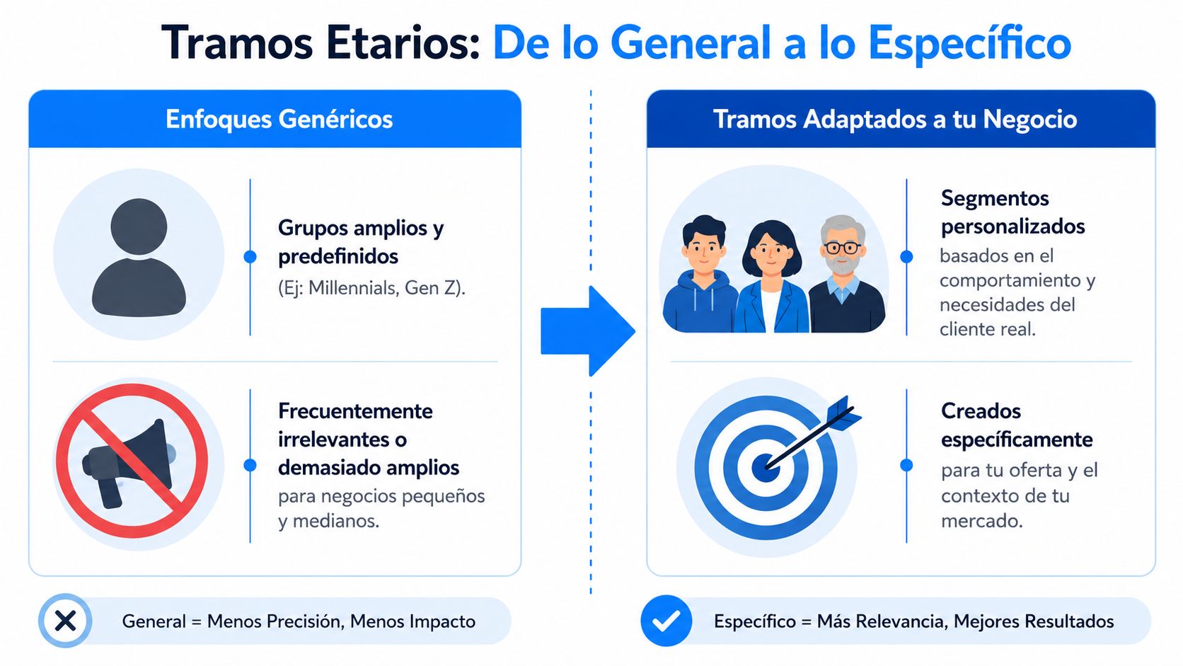 Infografía que compara los enfoques genéricos de edad frente a la segmentación personalizada para negocios.