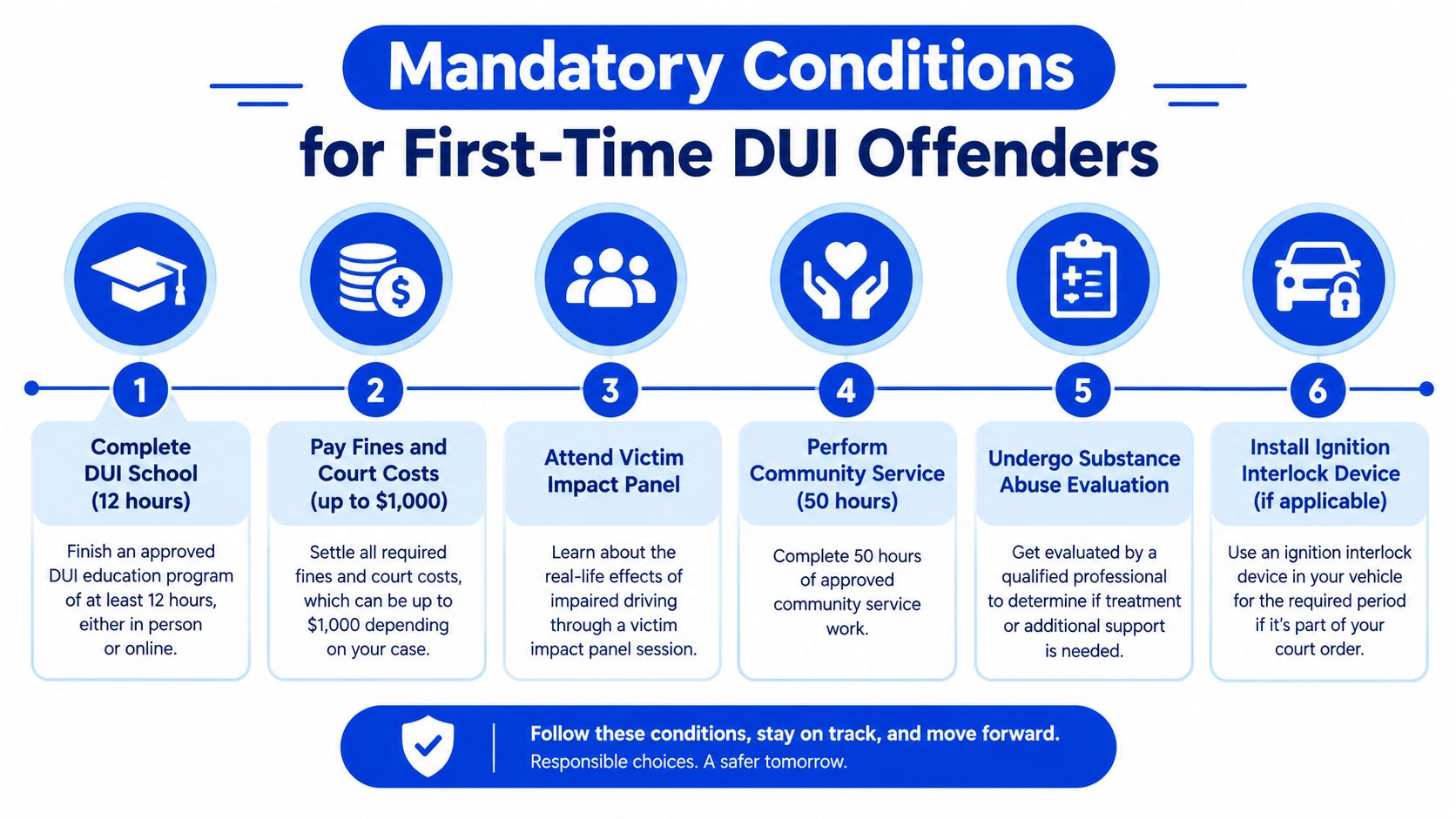 A checklist infographic outlining six mandatory conditions for first-time DUI offenders to follow in court orders.