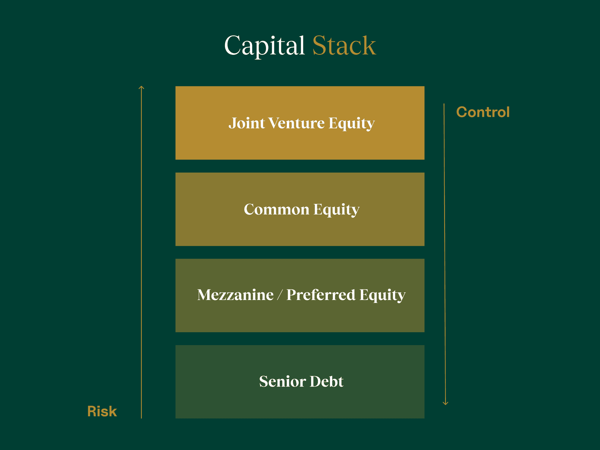 capital stack control vs risk