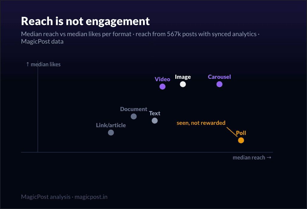 Median reach versus median likes per format: polls get seen, not rewarded