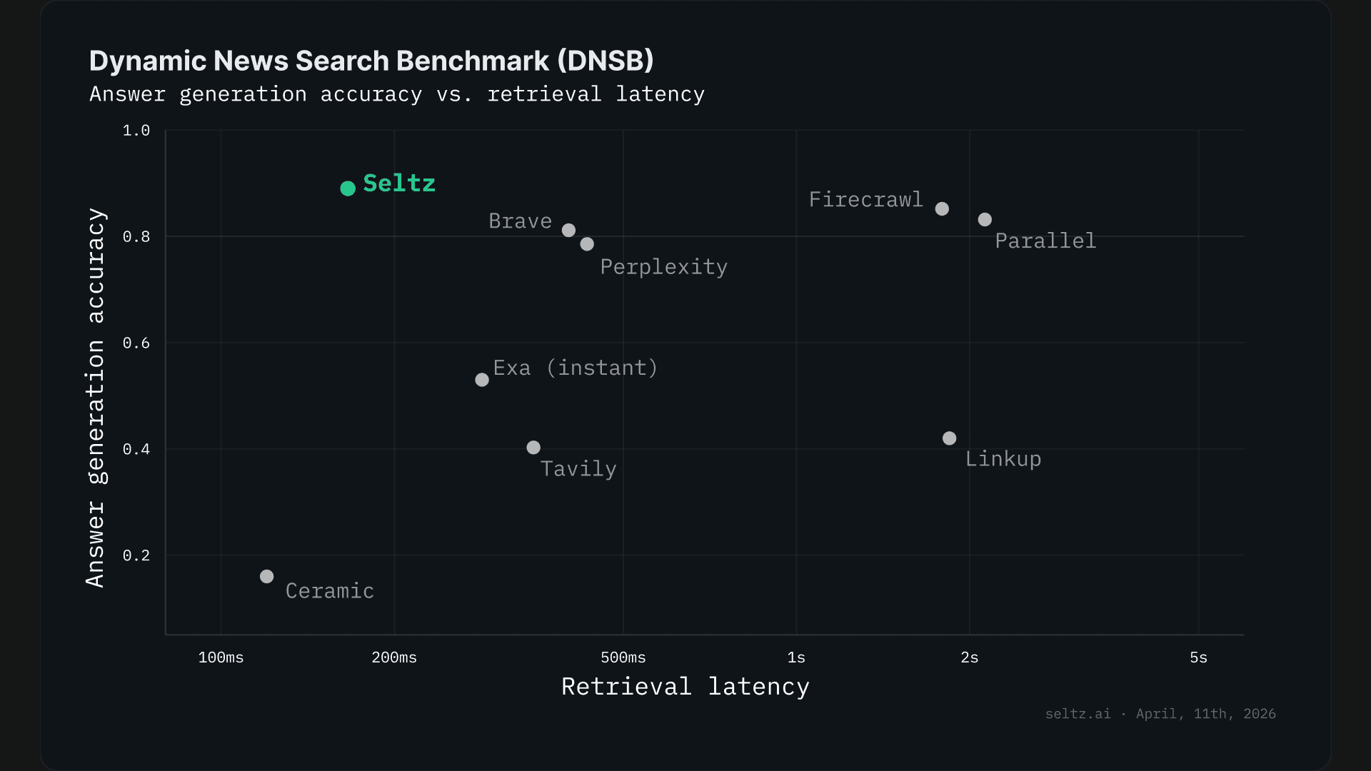 Scatter plot titled "Dynamic News Search Benchmark" comparing answer generation accuracy against retrieval latency for 11 search API providers. Seltz is positioned in the upper-left quadrant with the highest accuracy (0.89) and among the lowest latency (166ms). Most competitors cluster in the 300ms–600ms range with accuracy between 0.4 and 0.84. Slower providers like Parallel, Firecrawl, and Valyu take 2–4 seconds. Ceramic matches Seltz on speed but scores only 0.16 on accuracy.