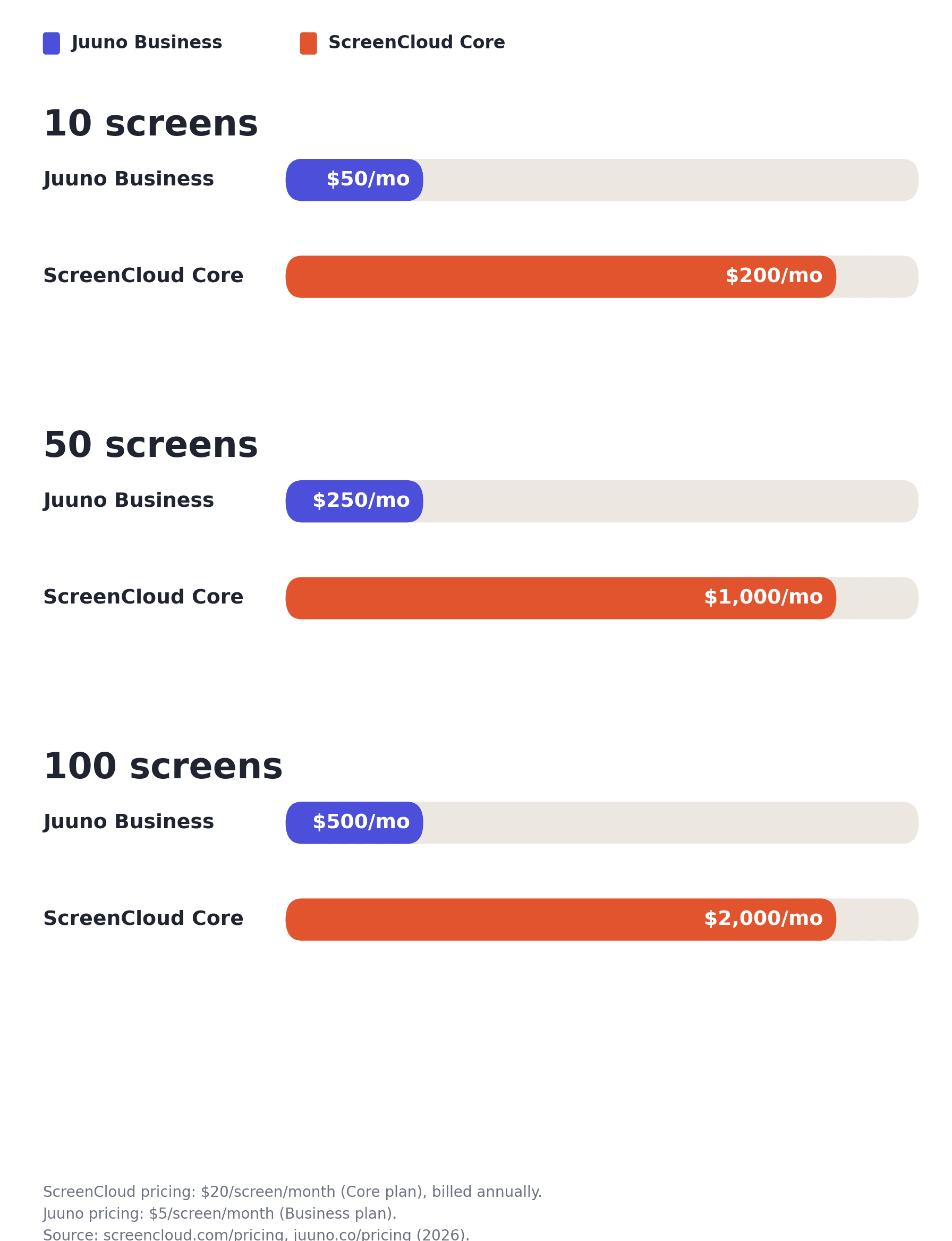 screencloud versus juuno pricing for different screens
