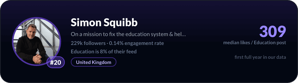 Simon Squibb, number 20 LinkedIn education creator: 309 median likes per education post, 229k followers