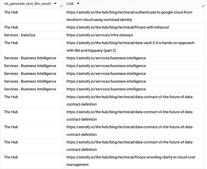 A table categorizing various URLs. Each row lists a category, such as "The Hub" or "Services - Business Intelligence," alongside its corresponding link. The URLs point to specific service pages or technical blogs on the Astrafy website, highlighting topics like DataOps, FinOps, and Business Intelligence.