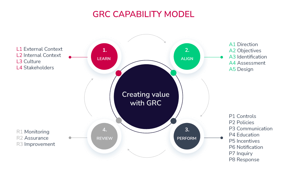 GRC capability model and cybersecurity