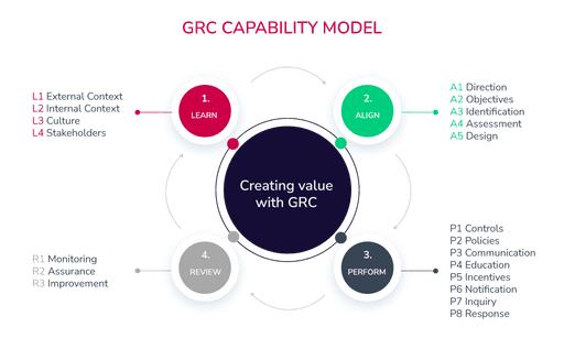 Integrating Grc And Cybersecurity To Strengthen Organizational Security