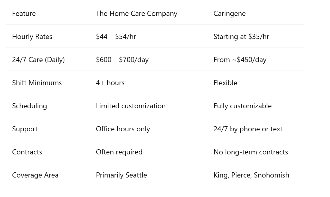 Side-by-Side Comparison: The Home Care Company vs. Caringene