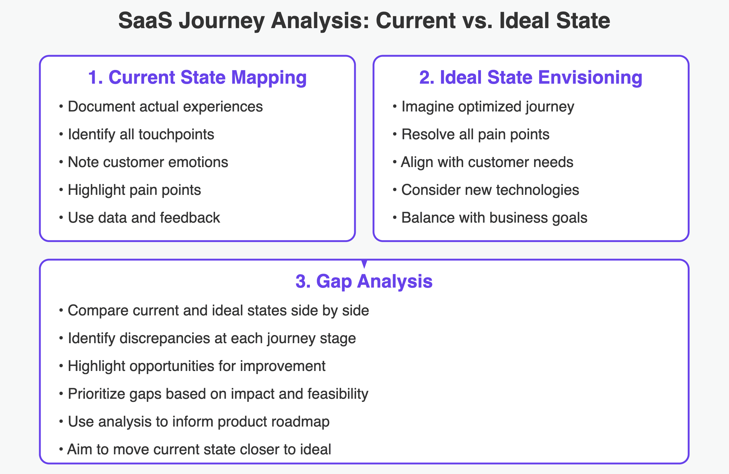 Comparing customer journeys saas