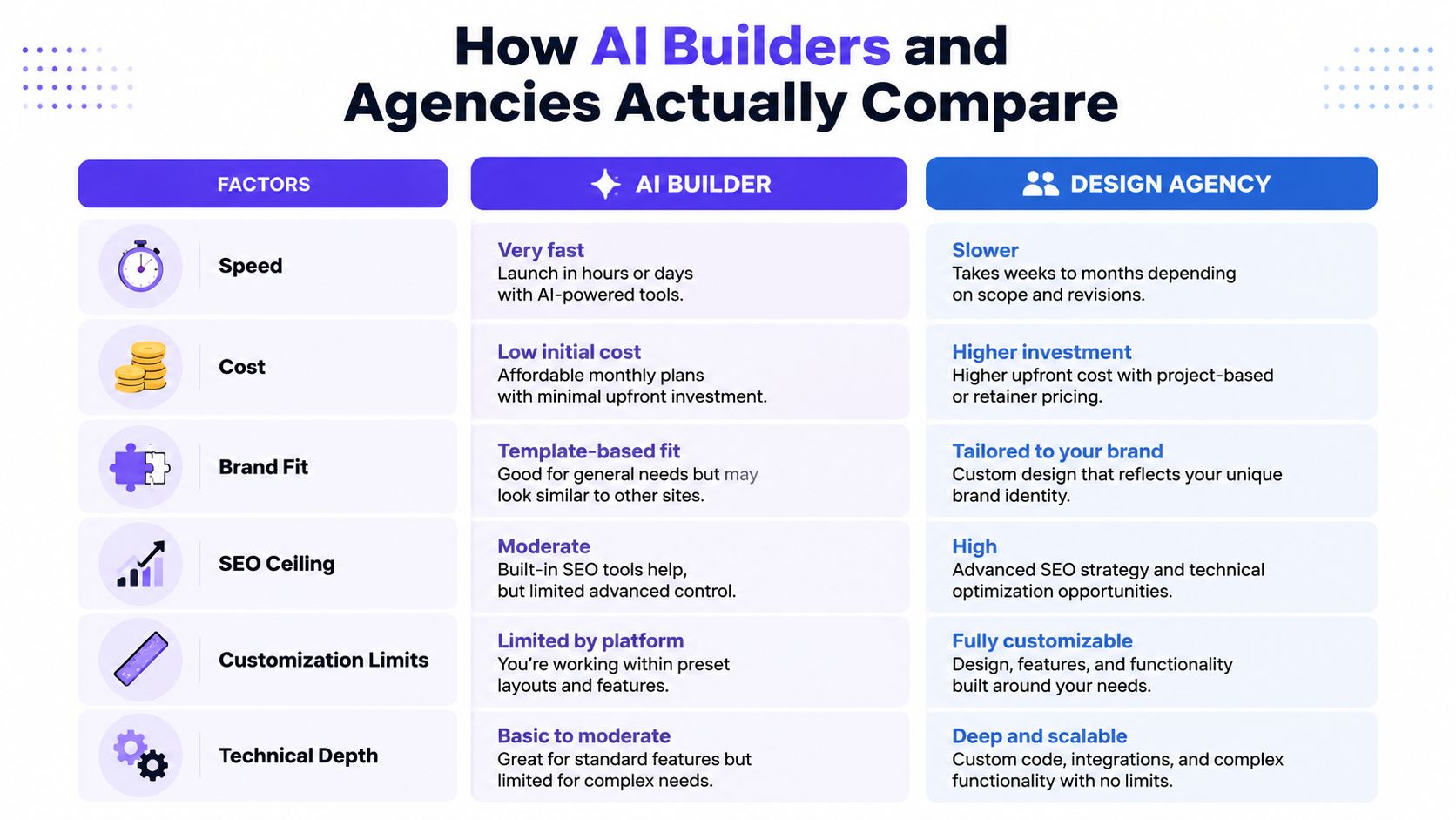 A comparison table outlining the key differences between AI website builders and traditional design agencies.