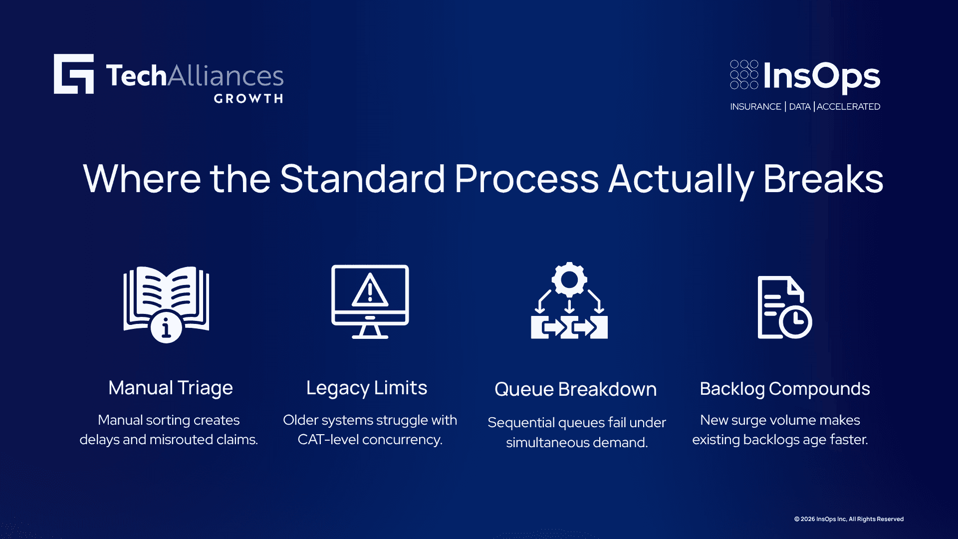 Manual triage delays, legacy system overload, broken queues, and growing backlogs slow claims during catastrophe events.