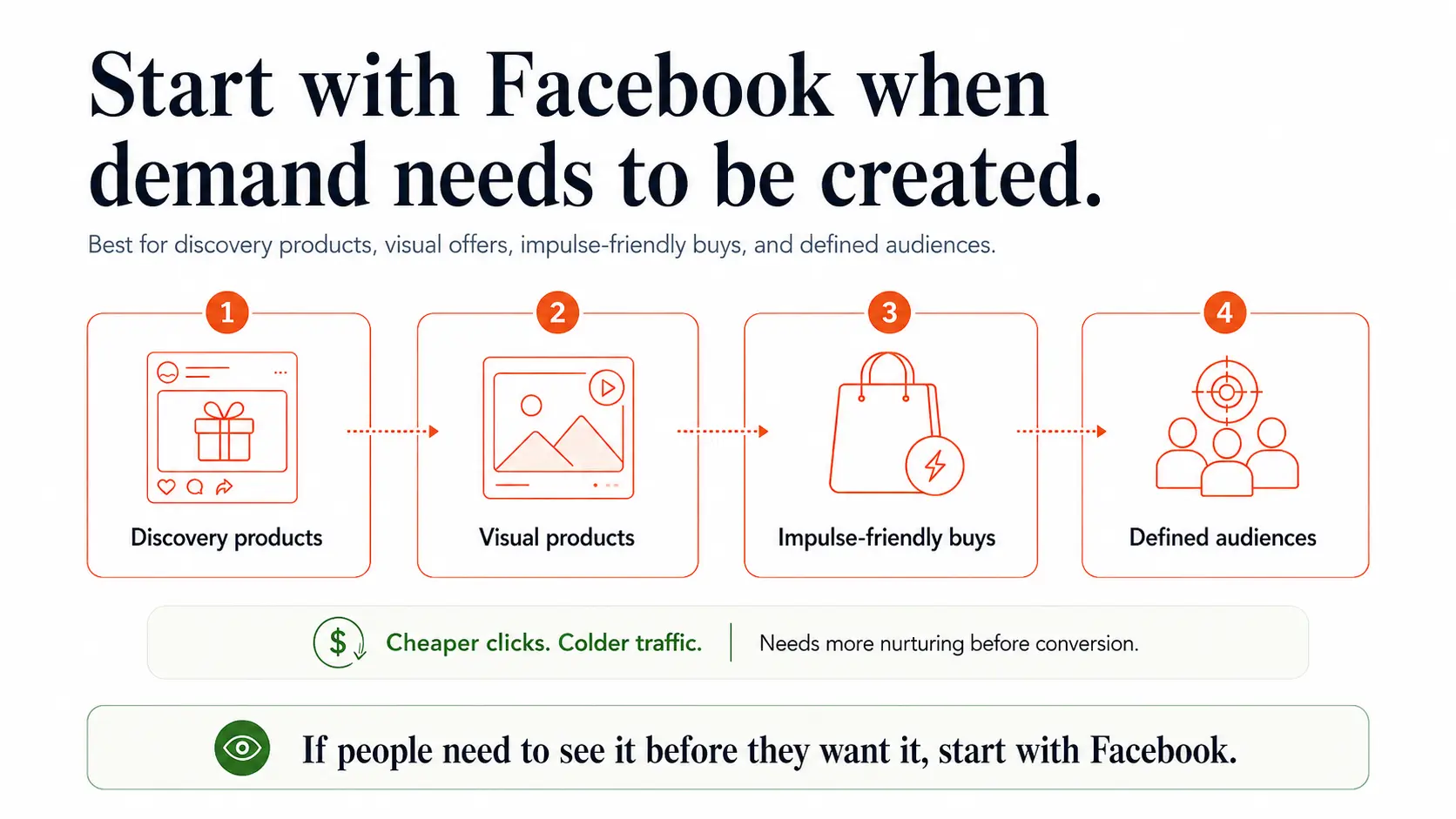 When to start with Facebook Ads — visual, impulse-friendly, and discovery-driven products