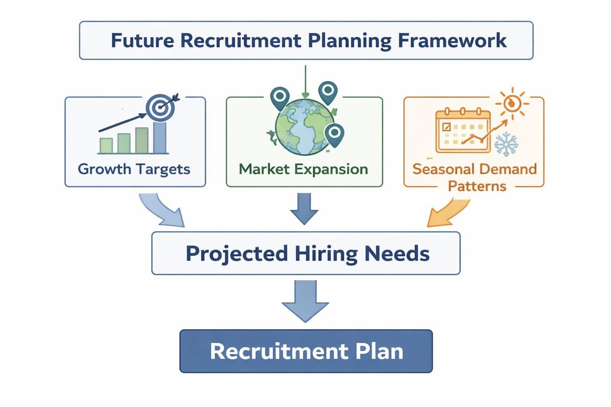Recruitment forecasting model