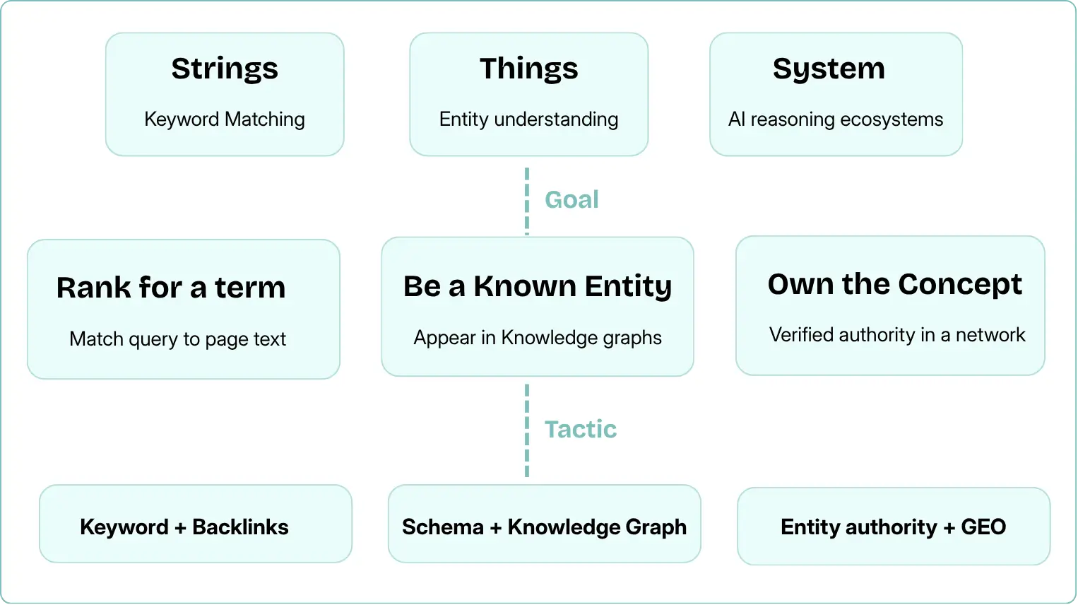 Three phases of search explained