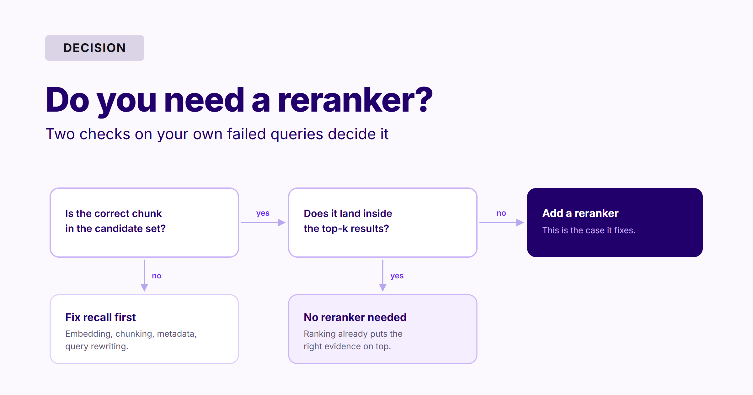 Decision flow for adding a reranker: if the correct chunk is missing from the candidate set, fix recall first through embedding, chunking, metadata, or query rewriting; if it is in the candidate set but ranks below the top-k results, add a reranker; if it already ranks on top, no reranker is needed