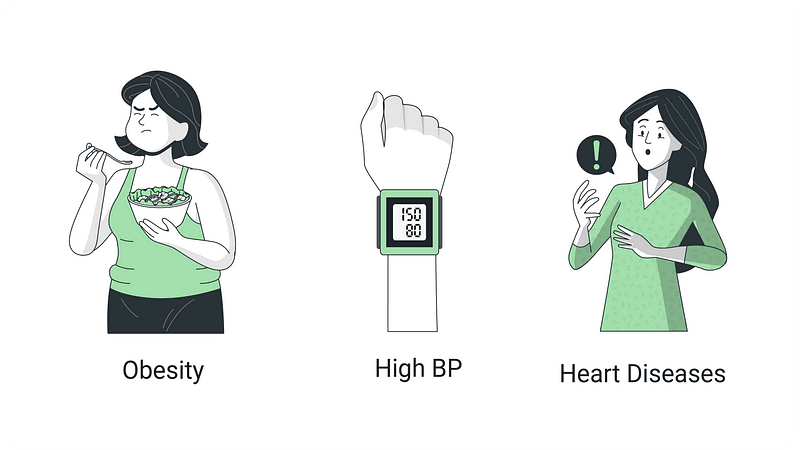 Obesity High BP Heart Diseases