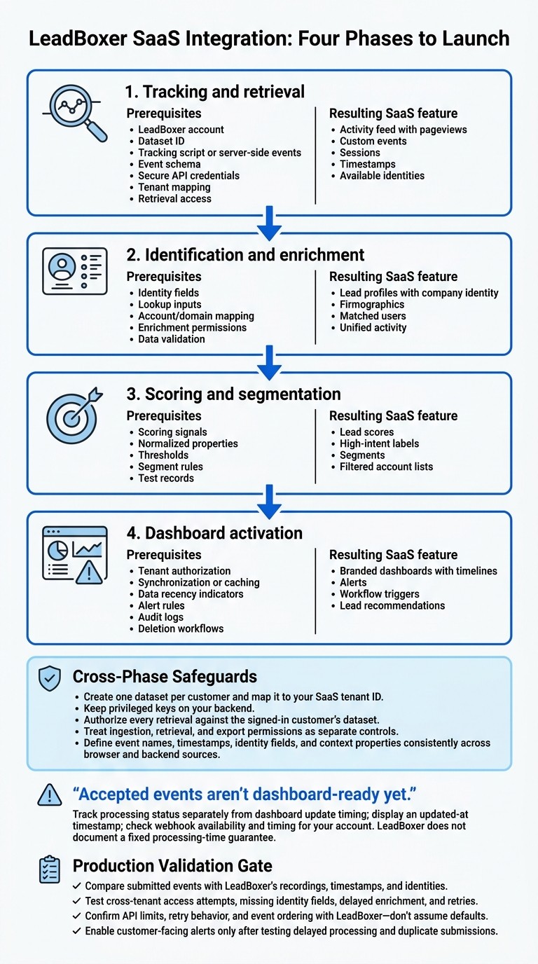 LeadBoxer SaaS Integration: Four Phases to Launch