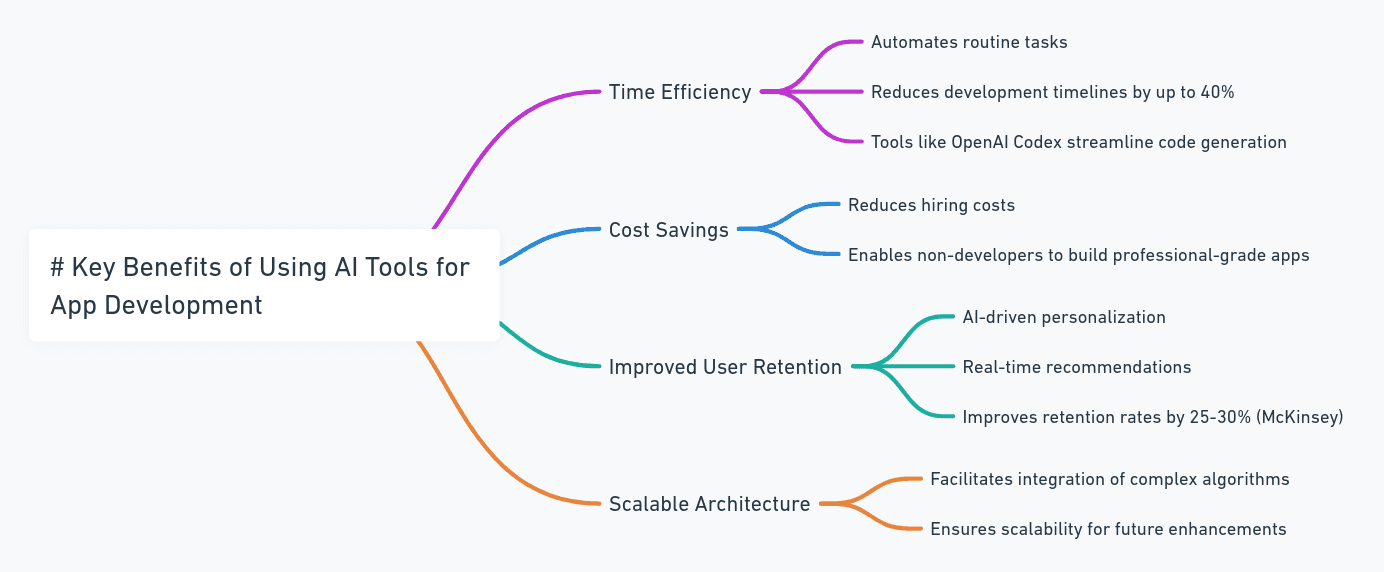 Key Benefits of Using AI Tools for App Development