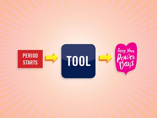 The image shows a flowchart on a light orange background with radiating lines. On the left side, a red rectangle contains the white text "PERIOD STARTS". On the right side, a dark blue square contains the white word "TOOL". A yellow arrow points from the red rectangle to the blue square, and another yellow arrow points from the blue square to a pink speech bubble on the right. The pink speech bubble contains the white text "Seize Your Power Days".