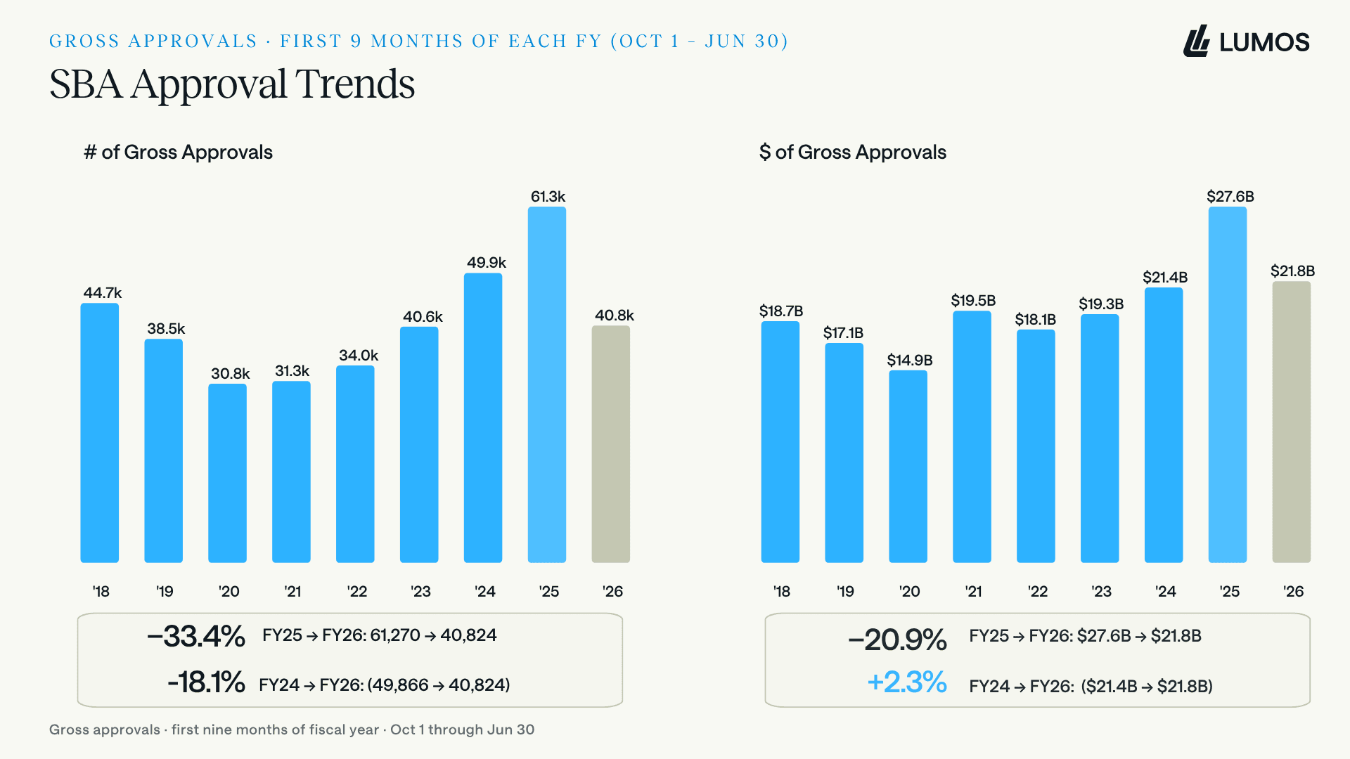 Alt text: Bar charts of SBA 7(a) gross approvals for the first nine months of each fiscal year from 2018 to 2026, by loan count and dollar volume, showing FY2025 as a record year and FY2026 returning to the long-term range.