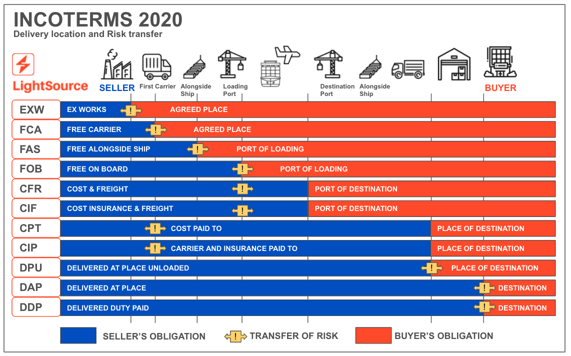 Incoterms from 2020
