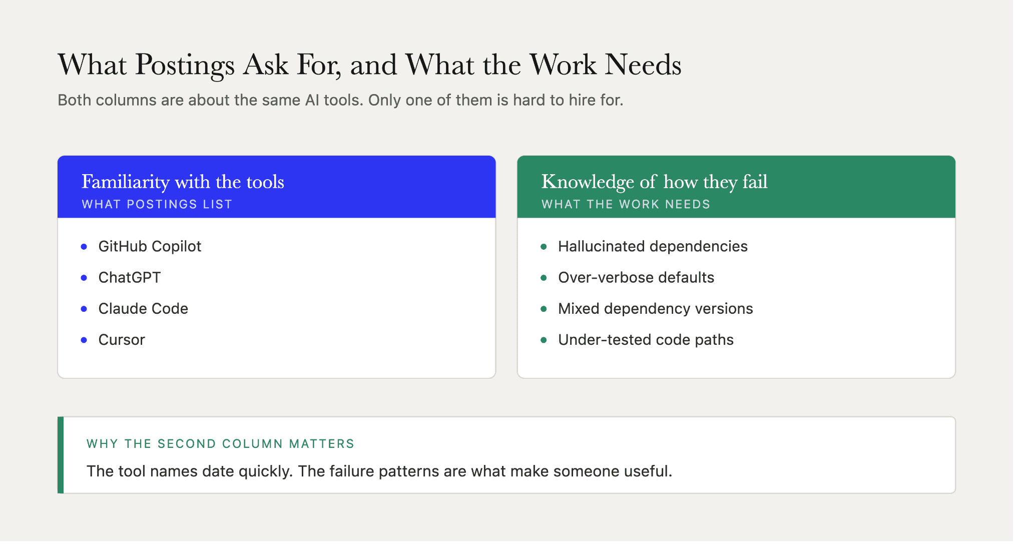 Vibe coding cleanup specialist requirements contrasting listed AI tool familiarity against knowledge of hallucinated dependencies and under-tested code paths.