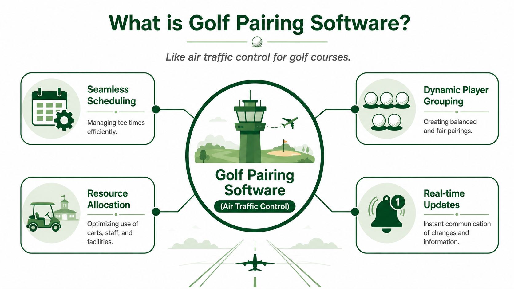 An infographic titled What is Golf Pairing Software explaining key features like scheduling, grouping, resource allocation, and updates.