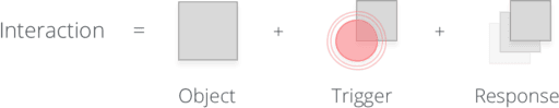 Object + Trigger + Response = Interaction