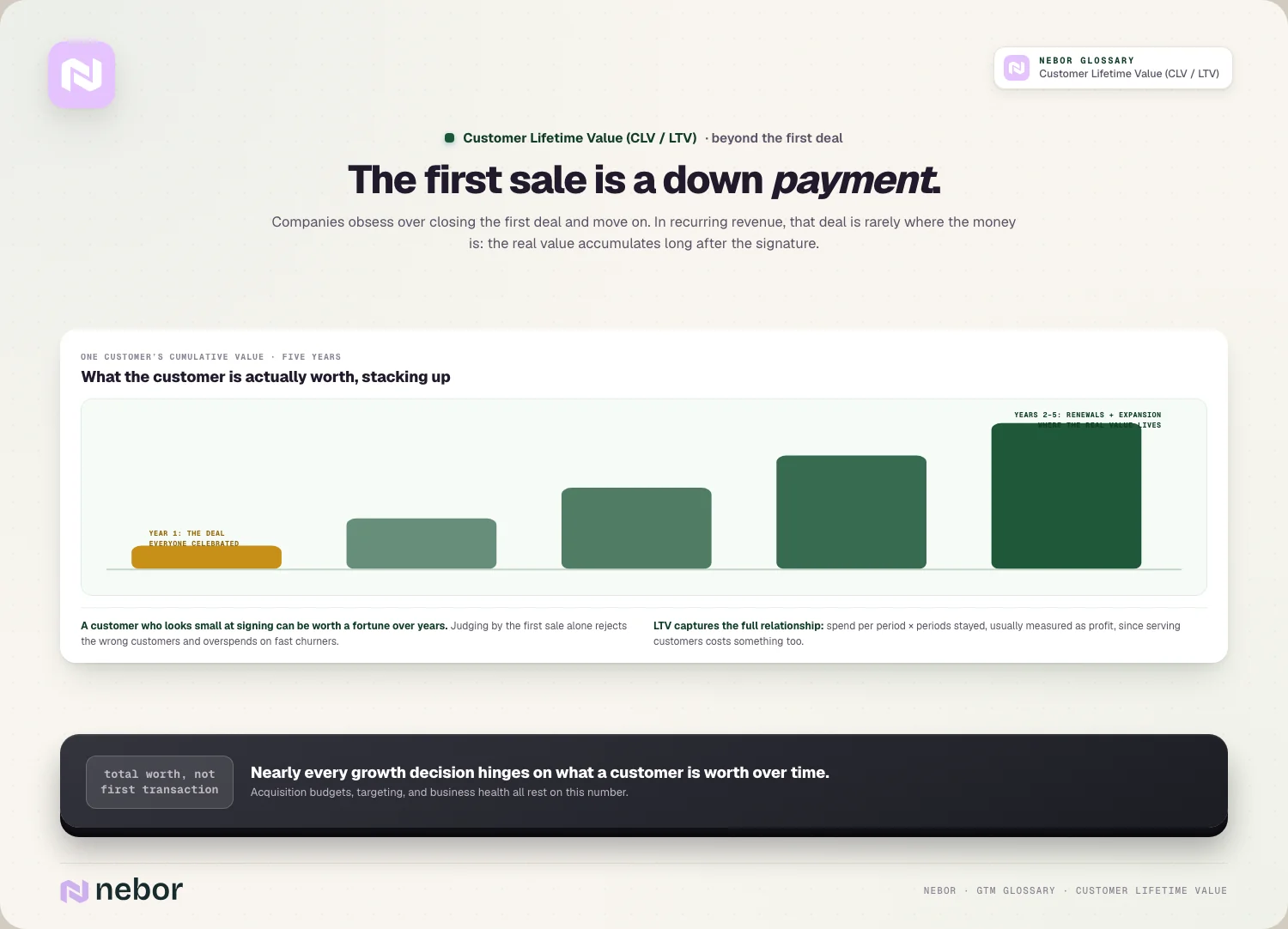 The first sale is a down payment: Companies obsess over closing the first deal and move on.