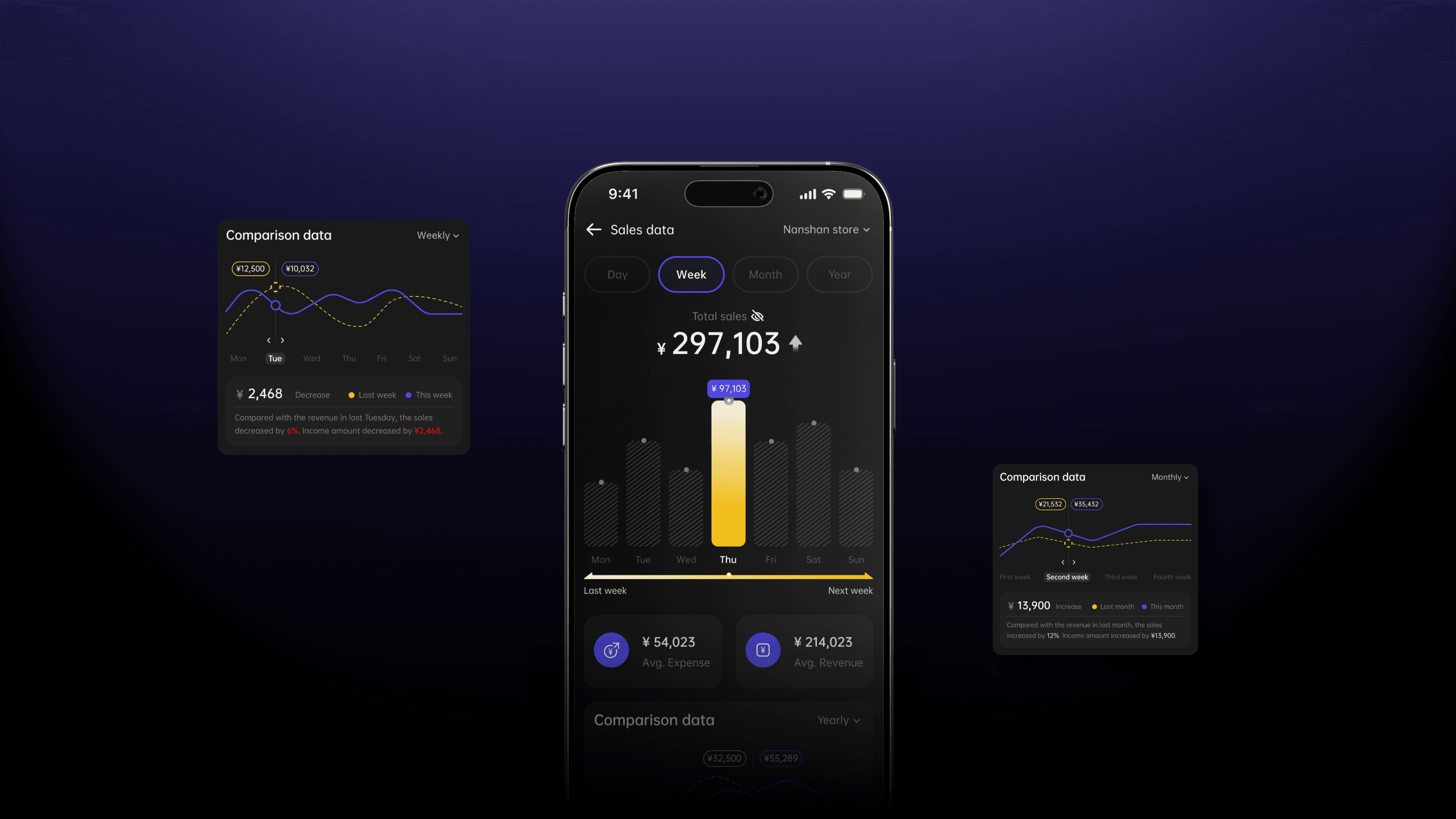 This page serves as a sales data visualization dashboard for individual stores, supporting multi-timeframe granularity (daily, weekly, monthly, yearly), enabling managers to swiftly grasp store performance and fluctuation patterns.