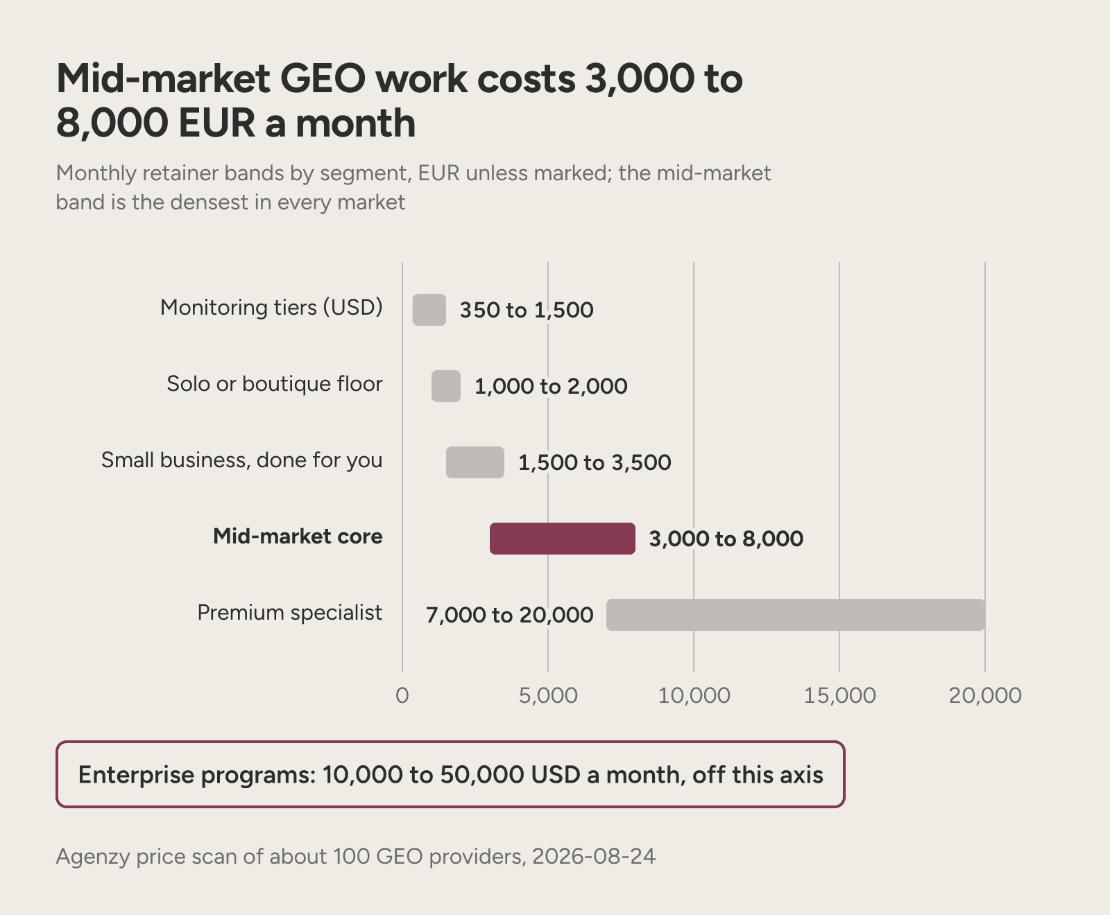 Range bars of monthly GEO retainers by segment, with the mid-market band at 3,000 to 8,000 EUR.