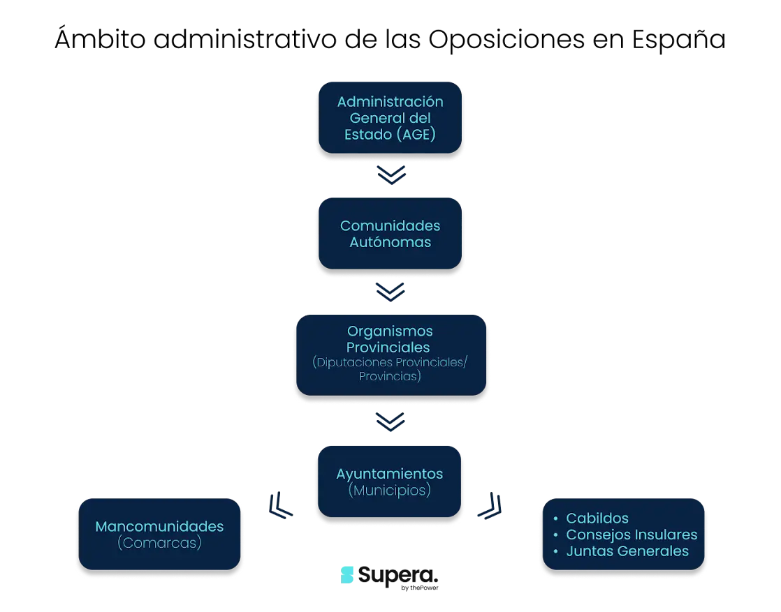 Ambito administrativo oposiciones