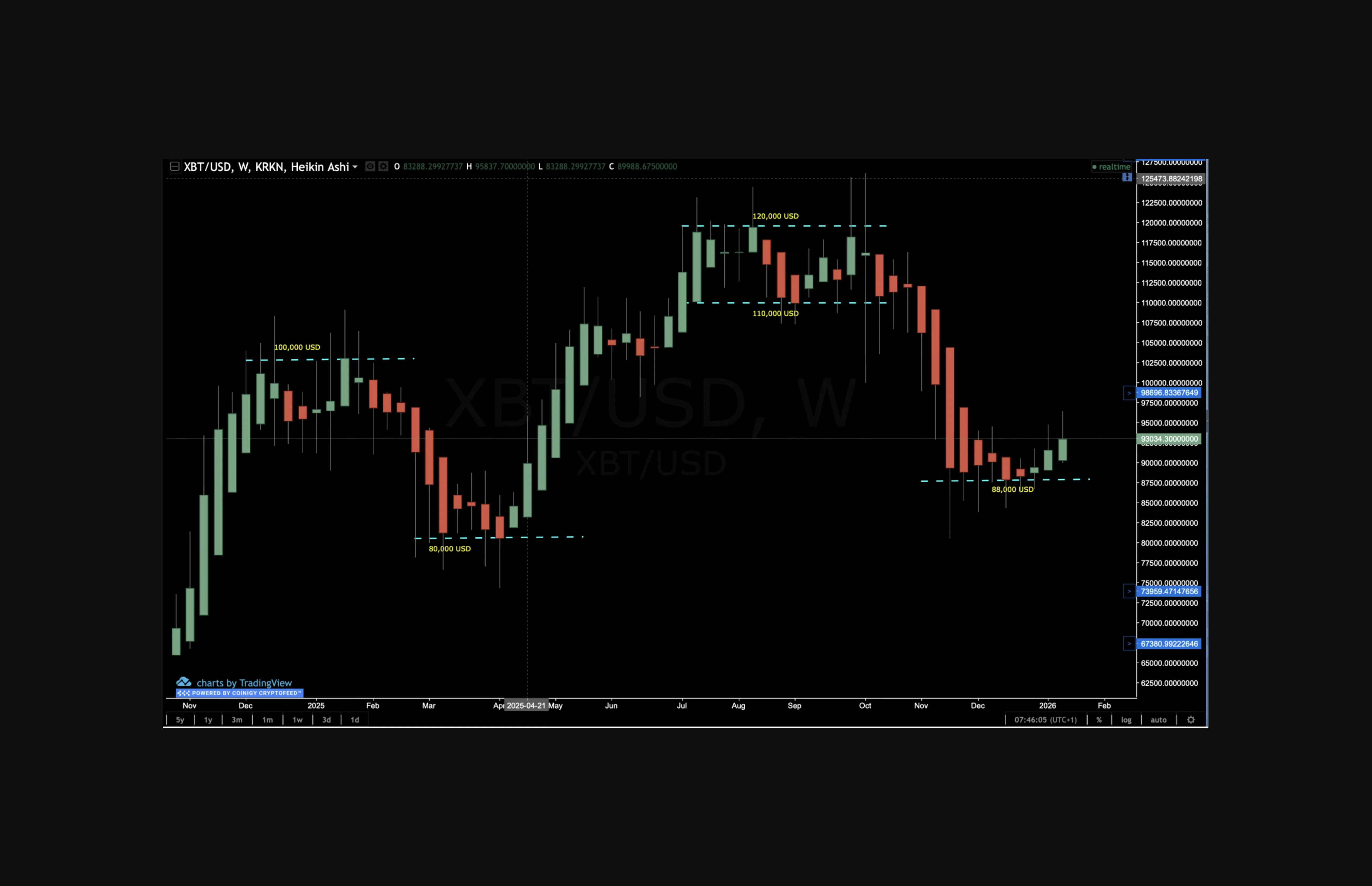 Support and resistance forming around key psychological round numbers on BTC weekly timeframe