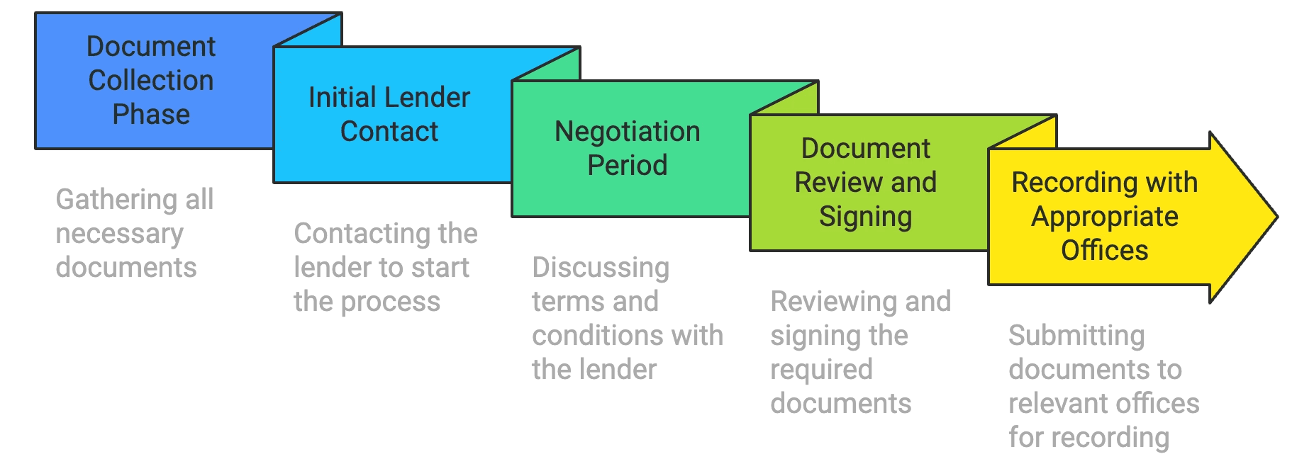 Steps to get a release of liability