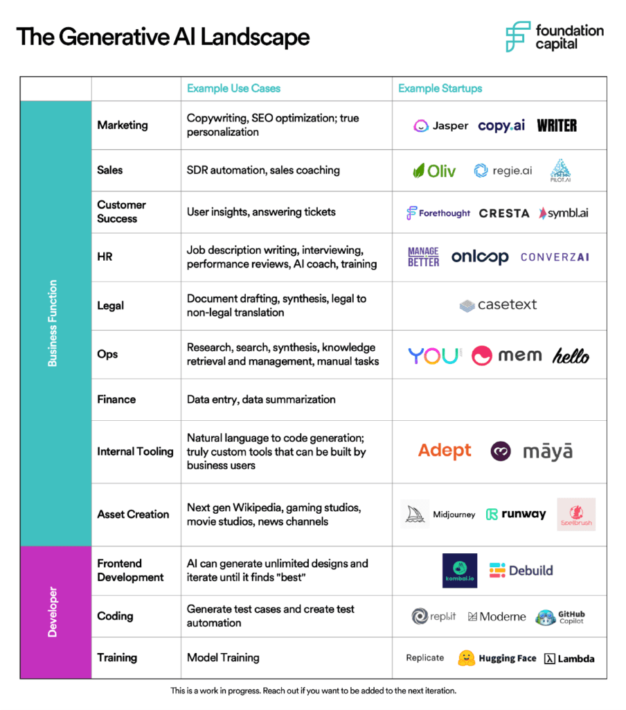 Graphic breakdown of the generative ai landscape