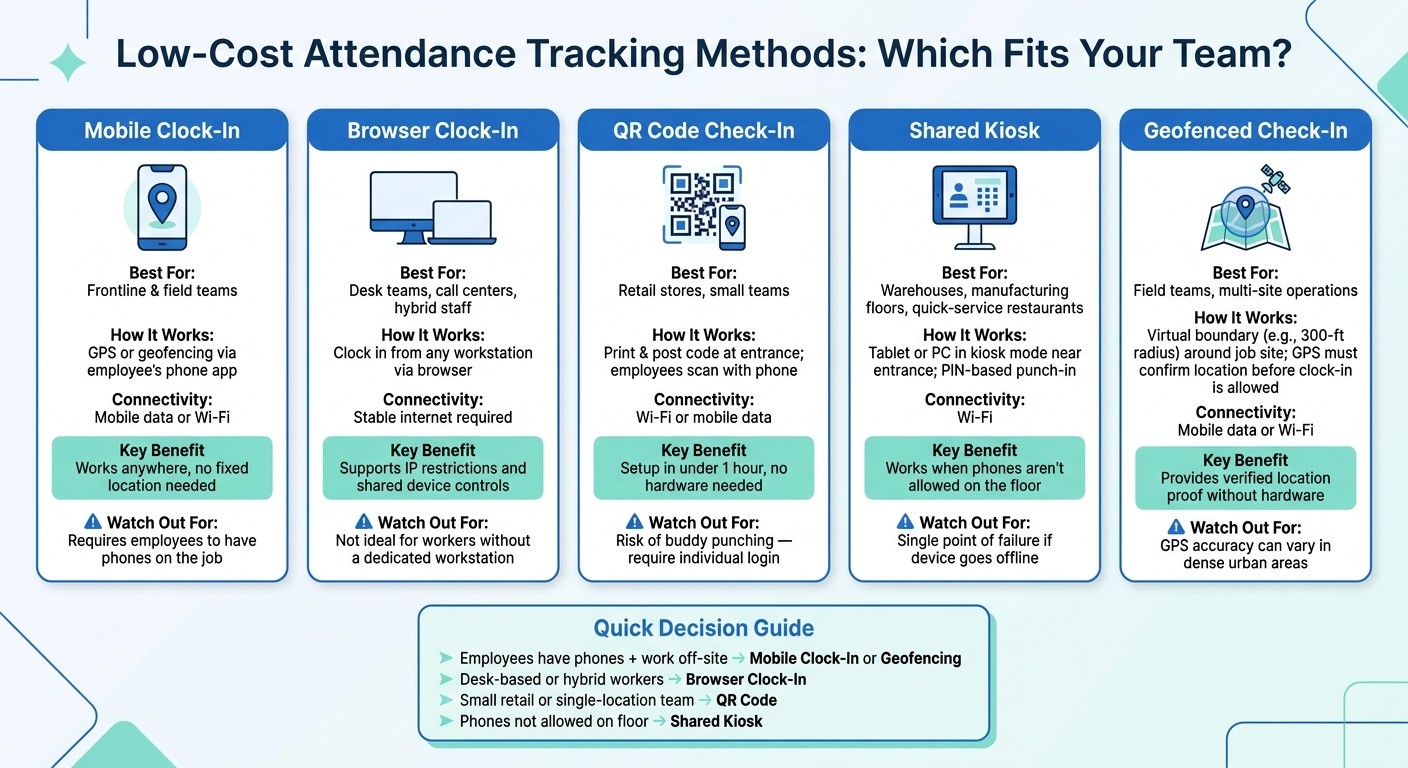 Low-Cost Employee Attendance Tracking Methods Compared