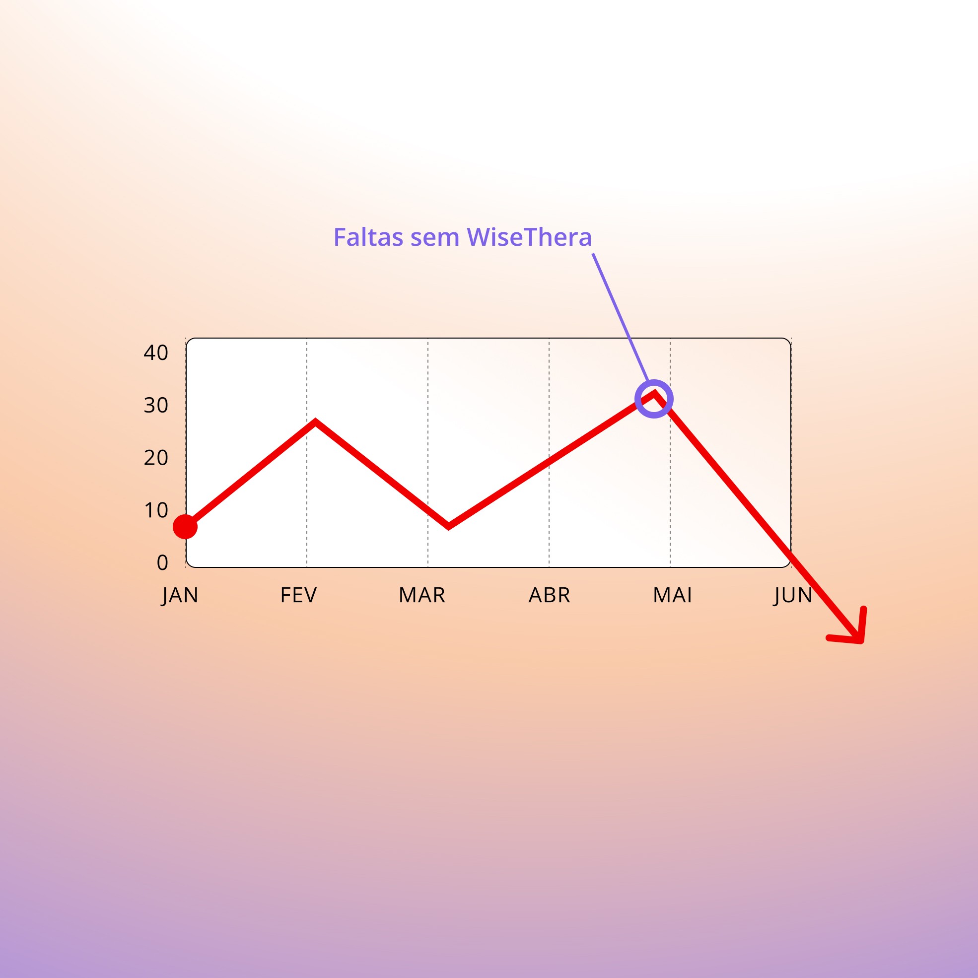 Gráfico de linha mostrando a quantidade de faltas ao longo dos meses. A partir de junho, há uma queda acentuada, destacando um ponto marcado em maio com a legenda ‘Faltas sem WiseThera’.