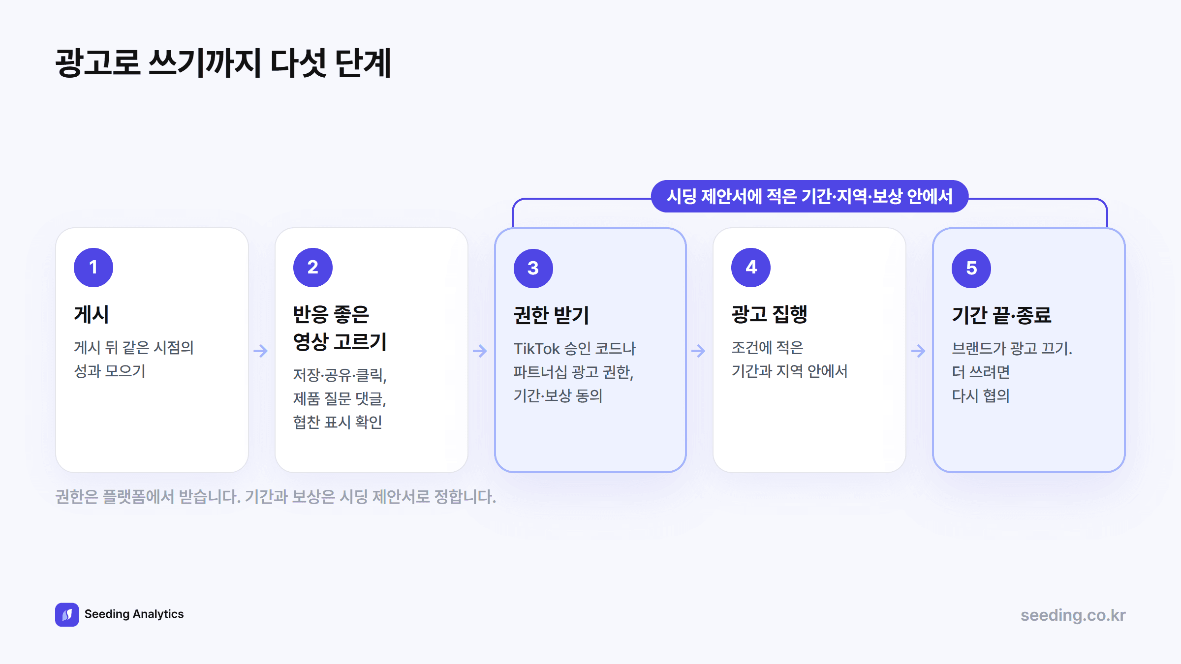 광고로 쓰기까지 다섯 단계: 게시, 반응 좋은 영상 고르기, 권한 받기와 조건 동의, 광고 집행, 기간이 끝나면 브랜드가 광고 끄기