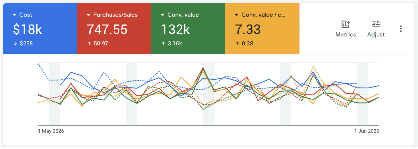 Google Ads account showing $132K revenue and 7.3x ROAS with lower ad spend