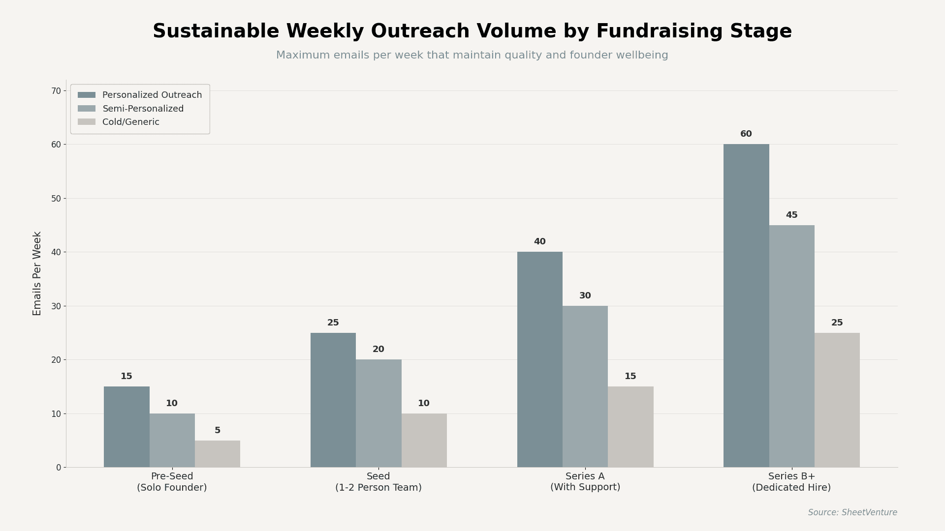 Sustainable weekly outreach volume