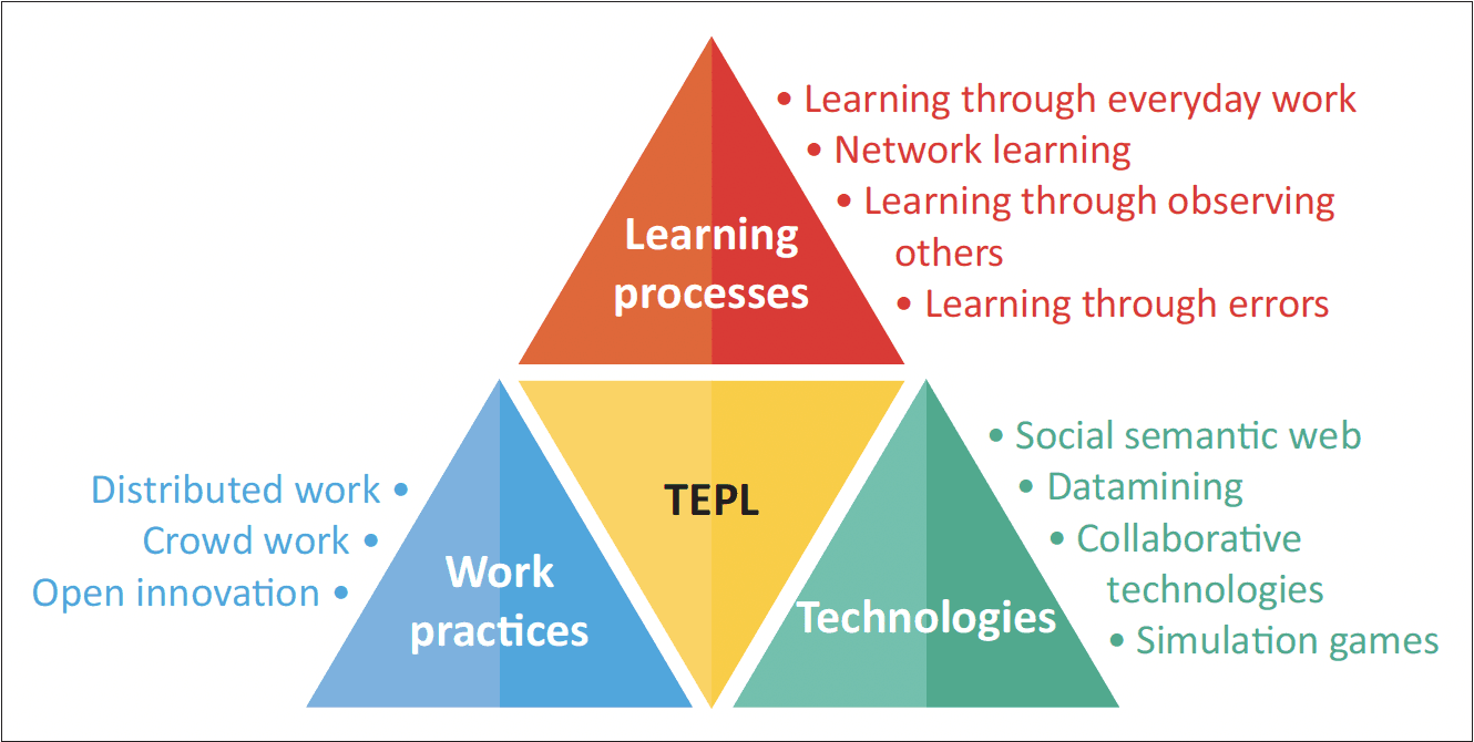 FIGURE 2: Technology-enhanced professional learning.