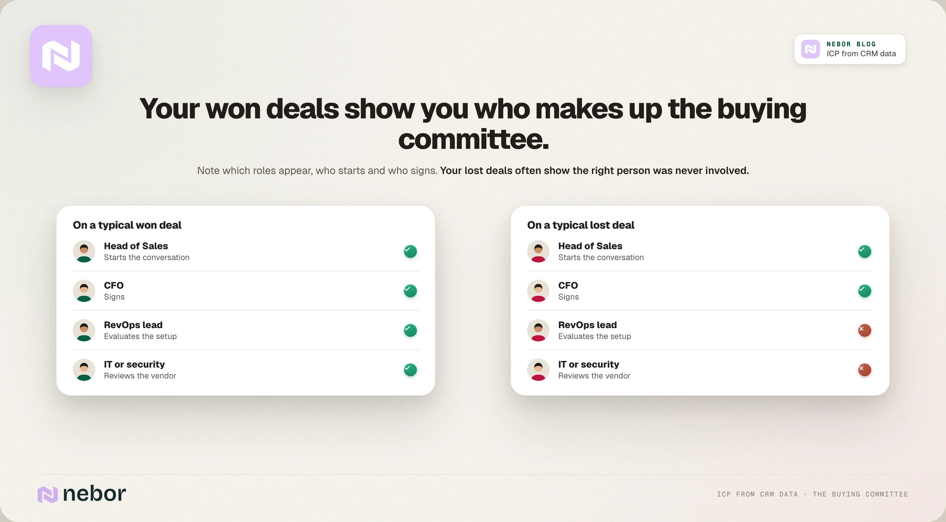 Buying committee roles on a typical won deal compared with a lost deal where key people were missing