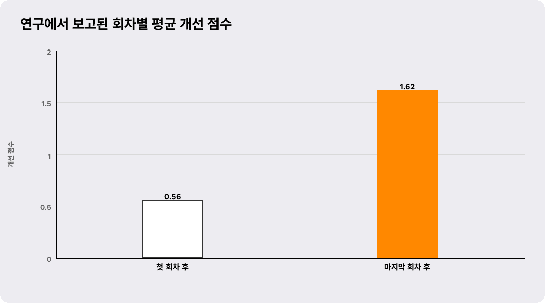 연구에서 보고된 회차별 평균 개선 점수