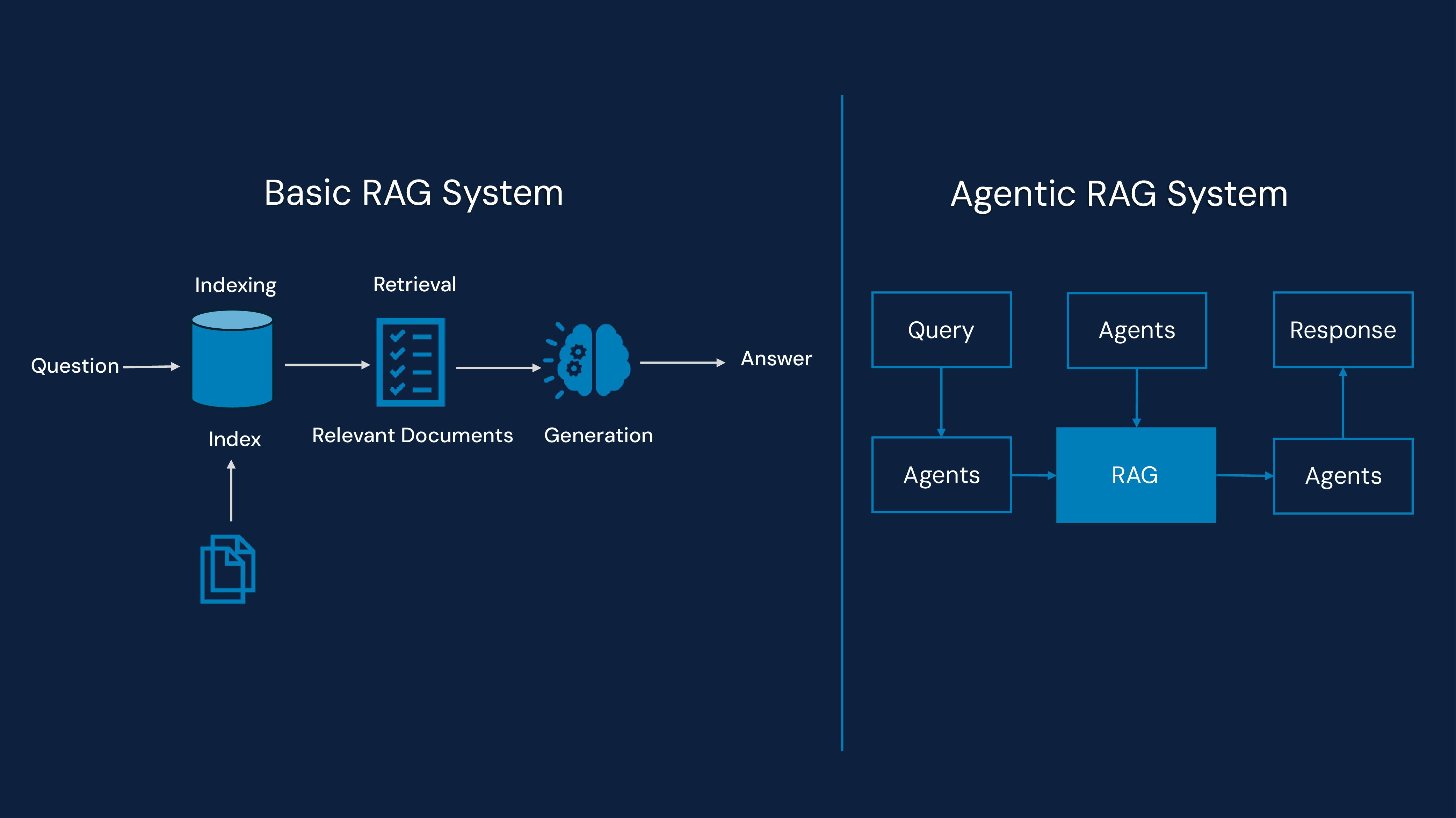 RAG vs Agentic RAG System