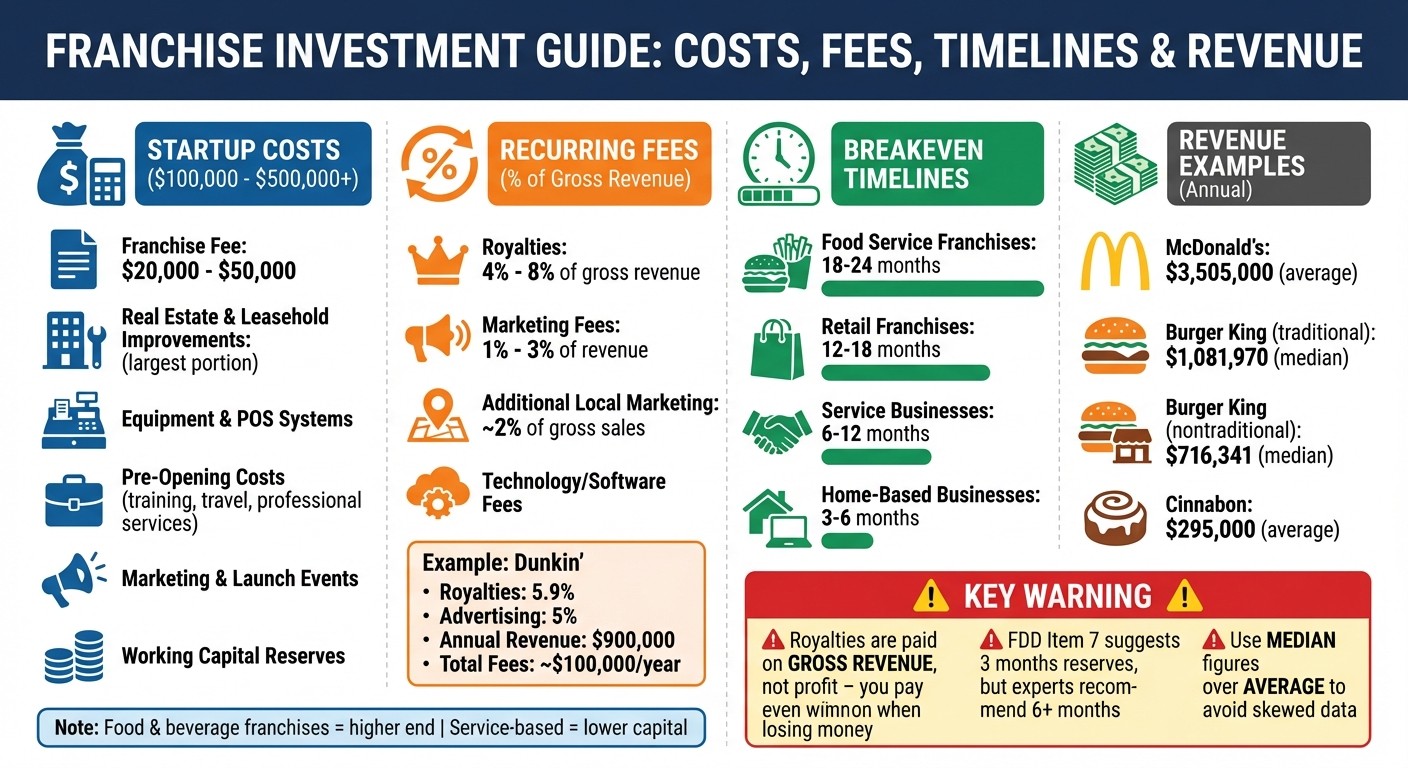 Franchise Investment Cost Breakdown: Startup Fees, Recurring Costs & Breakeven Timelines