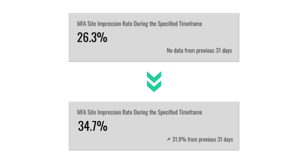 Screenshot of the MFA site comparison for the ad campaigns