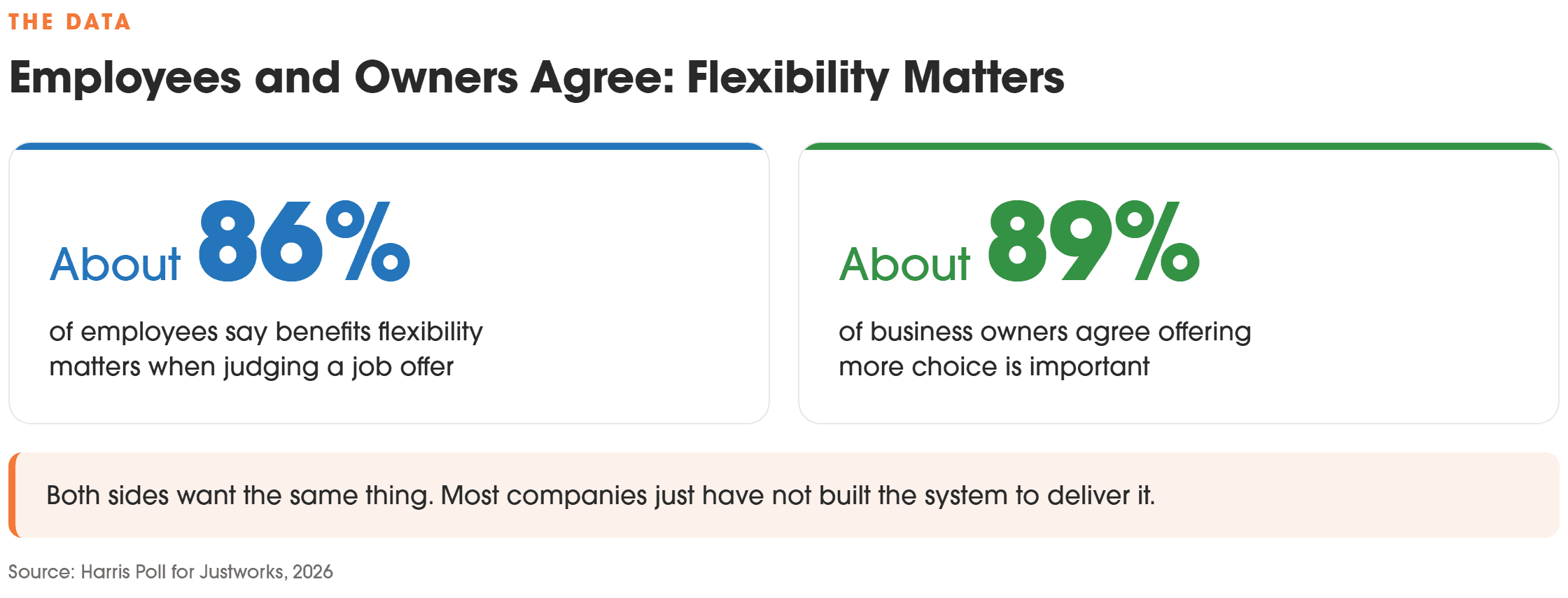 About 86 percent of employees say benefits flexibility matters when judging a job offer; about 89 percent of owners agree offering more choice is important