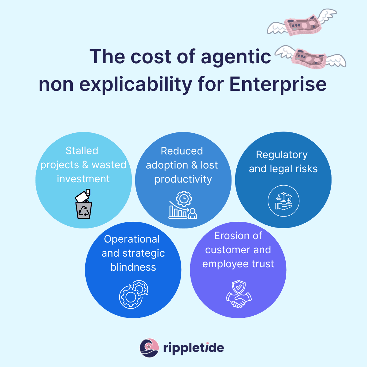 The cost of agentic non explicability for Enterprise