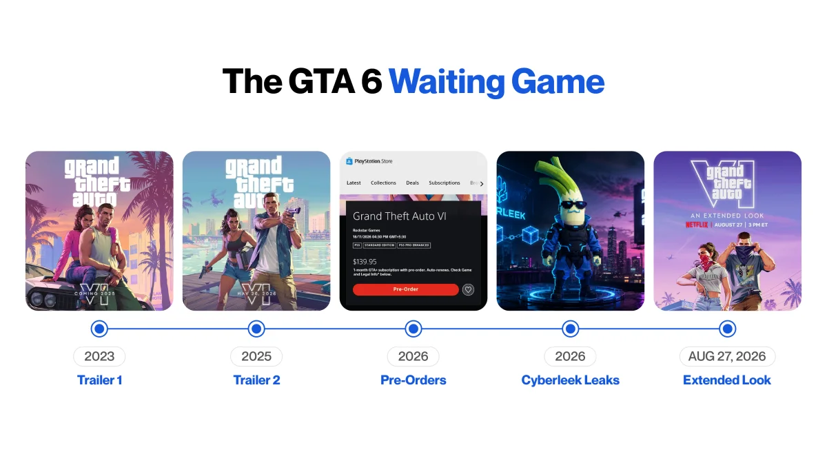 Timeline image illustrating the wait for GTA 6 with key events, including two trailers in 2023, pre-orders starting in 2025, a "Cyberleak" in 2026, and an extended look releasing on August 27, 2026.
