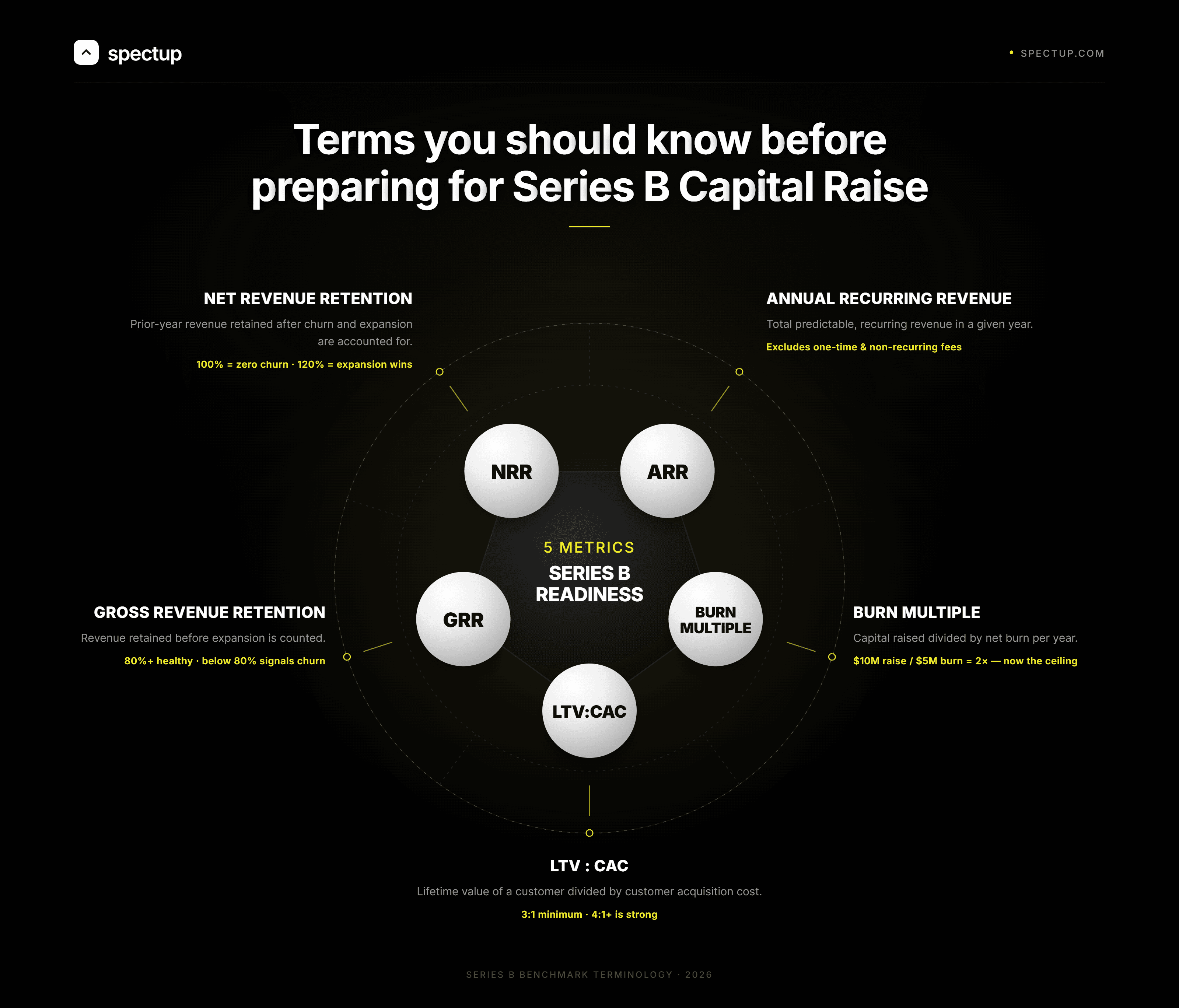 Key Terms You Should Know before Series B capital Raise